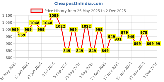 amazon.in Nutrabay PRO BCAA 8:1:1 with Electrolytes - 7g Vegan BCAAs, 1000 mg Electrolytes - Intra/Post Workout Energy Drink - 250g Guava Punch Price History Graph from 26 May 2025 to 2 Dec 2025