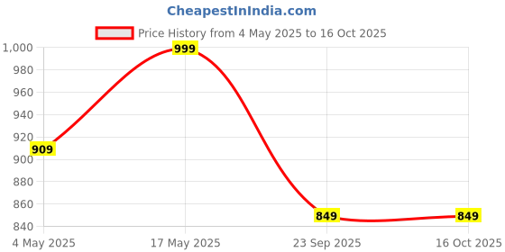 amazon.in Nutrabay PRO BCAA 8:1:1 with Electrolytes - 7g Vegan BCAAs, 1000 mg Electrolytes - Intra/Post Workout Energy Drink - 250g Lemon Lime Price History Graph from 4 May 2025 to 16 Oct 2025