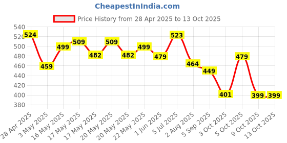 amazon.in Nutrabay Pro CLA (Conjugated Linoleic Acid) | Fat Burner, Boosts Metabolism & Lean Muscle Build Supplement, 1000mg - 60 Veg Tablets nutrabay Price History Graph from 28 Apr 2025 to 9 Oct 2025
