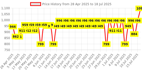 amazon.in Nutrabay Pro Liquid L-Carnitine With Vitamin B5-450 ml Lemon, 30 Servings | 3000mg (Double Strength) L-CARNITINE, Sugar Free, Helps Convert Fat into Energy, Performance & Recovery nutrabay Price History Graph from 28 Apr 2025 to 15 Jul 2025