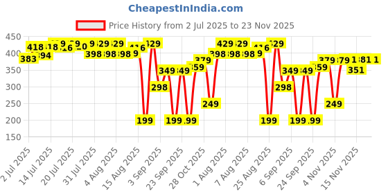 amazon.in Nutrabay Pro Potent Caffeine Tablets 200mg | Natural Stimulant for Energy, Endurance & Focus, 60 Veg Tablets Price History Graph from 2 Jul 2025 to 23 Nov 2025