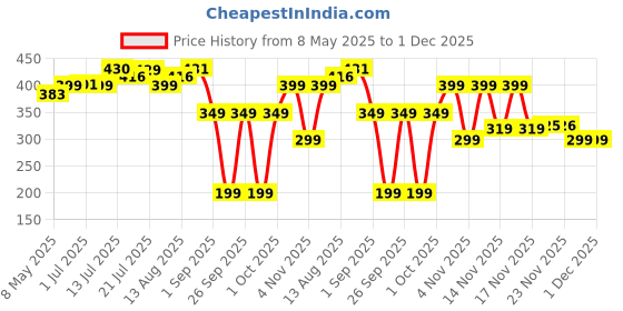 amazon.in Nutrabay Pro Zinc Magnesium (ZMA) with 100% RDA of Zinc, Magnesium Aspartate and Vitamin B6 - For Muscle Strength, Recovery, Restful Sleep & Anxiety Relief supplement for Men & Women - 60 Veg Tablets nutrabay Price History Graph from 8 May 2025 to 1 Dec 2025