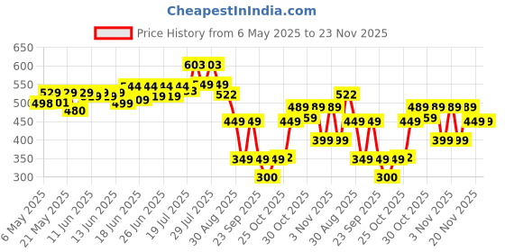 amazon.in Nutrabay Pure 100% Beta Alanine - Unflavoured, 250g nutrabay Price History Graph from 6 May 2025 to 22 Nov 2025
