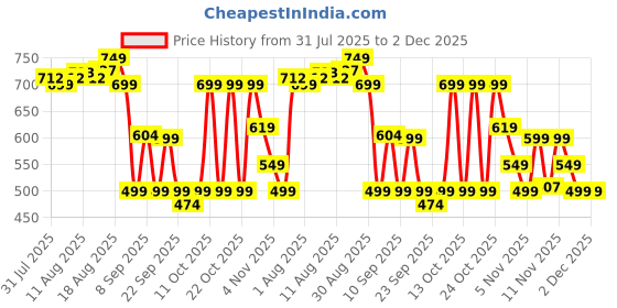 amazon.in Nutrabay Pure 100% Citrulline Malate Powder 2500mg per Serving - Boosts Nitric Oxide, Pre Workout supplement for Men & Women for Faster Recovery, Endurance & Muscle Build Up - 250g Unflavoured Price History Graph from 31 Jul 2025 to 1 Dec 2025