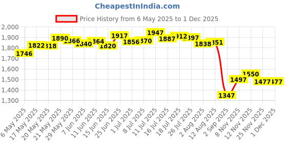 amazon.in Nutrabay Pure 100% Citrulline Malate Powder & Pure 100% L-Arginine Powder & Build Endurance, Pre Workout supplement for Men & Women & Pure 100% Beta Alanine Powder, Pre Workout supplement nutrabay Price History Graph from 6 May 2025 to 30 Nov 2025