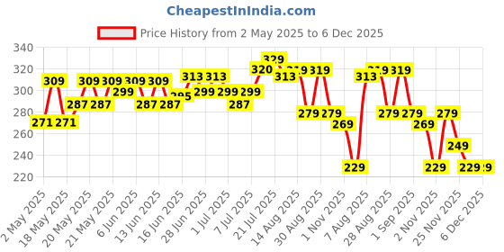 amazon.in Nutrabay Pure 100% L-Arginine Powder - Muscle Building Amino Acid, Faster Recovery, Reduce Fatigue & Build Endurance, Pre Workout supplement for Men & Women - 100g, Unflavoured Price History Graph from 2 May 2025 to 5 Dec 2025