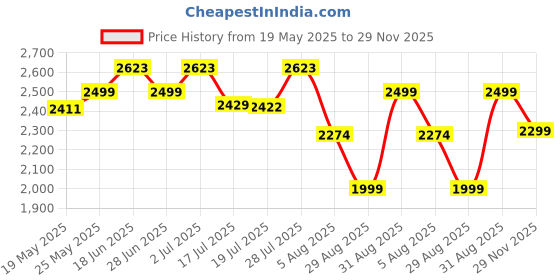 amazon.in Nutrabay Pure 100% Micellar Casein Protein - 25.9g Protein & 5.5g BCAA, Slow Digesting Anti-Catabolic Protein, Builds Lean Muscle & Aids Recovery, Protein Supplement for Men & Women - 1kg Unflavoured Price History Graph from 19 May 2025 to 29 Nov 2025