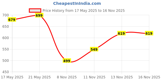 amazon.in Nutrabay Pure BCAA 2:1:1-5g Vegan BCAAs, Intra/Post Workout Energy Drink - 250g Unflavoured Price History Graph from 17 May 2025 to 16 Nov 2025