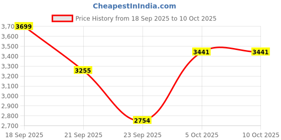 amazon.in Nutrabay Pure Whey Protein Isolate Powder - 1kg, Unflavored | 26.5g Protein, 6.2g BCAA | NABL Lab Tested | Muscle Growth & Recovery | 100% Raw Whey Isolate | For Men & Women Price History Graph from 18 Sep 2025 to 9 Oct 2025