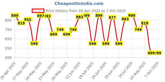 amazon.in Nutrabay Shudh Himalayan Shilajit Resin from High Altitude | Extracted using Water | Strength, Stamina, & Power | Premium Ayurvedic Supplement - 20 gm Price History Graph from 28 Apr 2025 to 7 Oct 2025