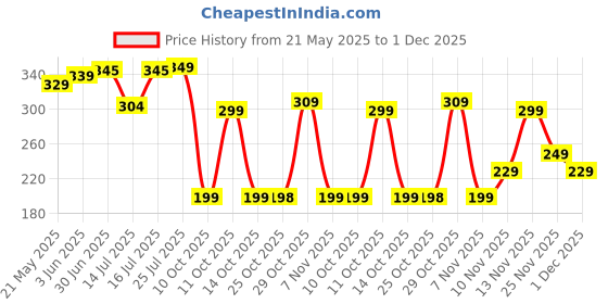 amazon.in Nutrabay Wellness Ashwagandha Extract Tablet (Withania Somnifera), Enhances Energy, Stamina, Immunity | Anxiety & Stress Relief, 1000mg - 60 Veg Tablets Price History Graph from 21 May 2025 to 1 Dec 2025