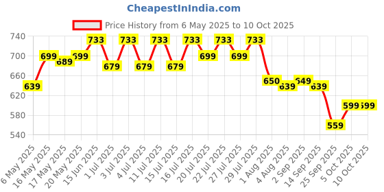 amazon.in Nutrabay Wellness Curcumin with Piperine with 95% Curcuminoids - Natural Immune Support - 1000mg, 60 Veg Capsules nutrabay Price History Graph from 6 May 2025 to 10 Oct 2025