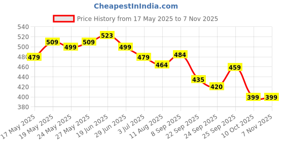 amazon.in Nutrabay Wellness Milk Thistle Extract (80% Silymarin Marianum) - Improves Digestion, Liver Detox & Cleanse for Men & Women, Liver Support Supplement - 1000mg, 60 Veg Capsules nutrabay Price History Graph from 17 May 2025 to 7 Nov 2025