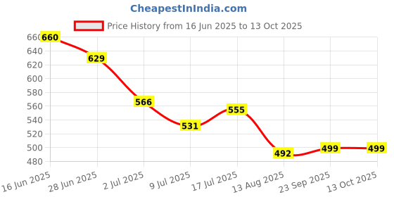 amazon.in Nutrabay Wellness Pre & Probiotic Digestive Support 50 Billion CFUs - Improves Digestion & Immunity, Probiotic Supplement for Men and Women - 60 Veg Capsules Price History Graph from 16 Jun 2025 to 12 Oct 2025