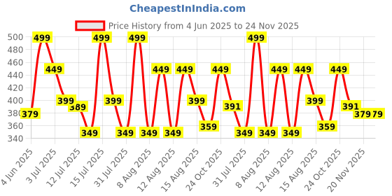 amazon.in Nutrabud Magnesium Glycinate Supplement - 120 Vegetable Capsules - 550mg for Men, Women | High Absorption Chelated Form for Healthy Muscles, Nerves & Better Sleep (120 Count (Pack of 1)) nutrabud Price History Graph from 4 Jun 2025 to 24 Nov 2025