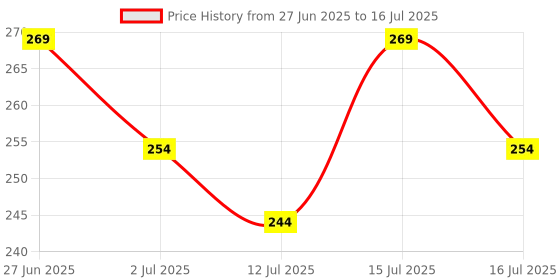 amazon.in Nutrabud Magnesium Oil | Supports Sleep and Muscle Relaxation (200ml (Pack of 1)) Price History Graph from 27 Jun 2025 to 15 Jul 2025