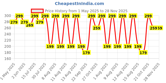 amazon.in nutrabud Melatonin 10 Mg - 120 Veg Tablets - For Sleep Support,Nerve Relaxation,And Stress Relief - Non-Habit Forming For Men & Women (120 Count (Pack Of 1),Unflavoured),120 Capsule nutrabud Price History Graph from 1 May 2025 to 28 Nov 2025