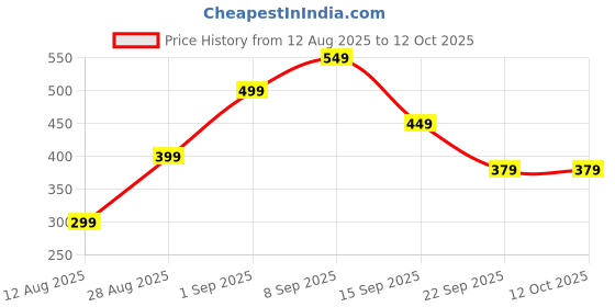 amazon.in Nutrabud Organics Himalayan Sea Buckthorn Berry Juice - 500 ml - Natural Source of Vitamin C, Omega 3 6 7 9, Antioxidants For Immunity, Skin Glow & Gut Health - 50 Glasses (500ml (Pack of 1)) Price History Graph from 12 Aug 2025 to 12 Oct 2025