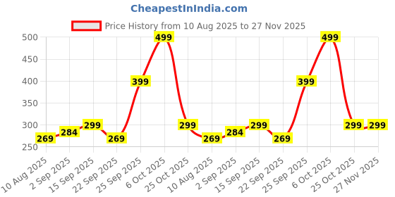 amazon.in Nutrabud Organics Moringa Tablet 1000mg - 180 Tablets - Moringa Leaves Powder Tablets for Immunity, Digestion & Energy - Certified Organic (180 Count (Pack of1)) Price History Graph from 10 Aug 2025 to 26 Nov 2025
