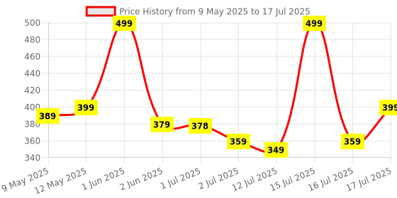 amazon.in Nutrabud Probiotic Supplement 50 Billion CFU for Women & Men - Probiotic for Gut Health Supplements - Supports Digestion & Immunity - 60 Veg Capsules (60 Count (Pack of 1), Unflavoured) nutrabud Price History Graph from 9 May 2025 to 15 Jul 2025