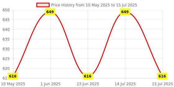 amazon.in NutraChoice Apple Cider Vinegar 60 Effervescent Tablet (Pack of 4) with mother for weight loss, with Vit B6, B12 & Pomegranate Extract, Weight management & Gut Health nutrachoice Price History Graph from 10 May 2025 to 15 Jul 2025