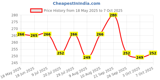 amazon.in Nutraclin_Neutral PH Cleanser 250ml - Pack of 1 Price History Graph from 18 May 2025 to 7 Oct 2025