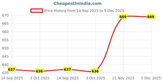amazon.in Nutracy Lifestyle Snack Protein Fiber Nutrition Energy Bars Immunity Booster,Sugar Free /Chikki Bar Healthy Diet Snack Packed With Almonds, Walnuts,Seeds Power Nuts Protein Bar|(10 Bars Each 1 x 35 gram) Price History Graph from 14 Sep 2025 to 5 Dec 2025