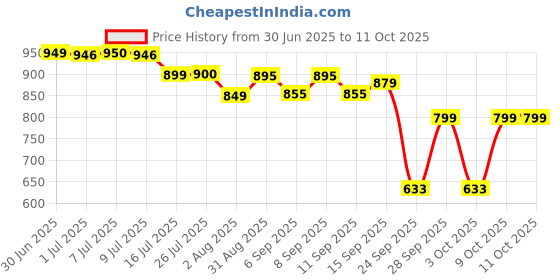 amazon.in Nutrafirst Natural BCAA Supplement for Men | Mixed Fruit Flavor | Pre/Post/Intra Workout | 2:1:1 Ratio of Leucine & Isoleucine | Muscle Recovery | Vegan & Sugar-Free BCAA Powder | 400g (40 Servings) nutrafirst Price History Graph from 30 Jun 2025 to 11 Oct 2025