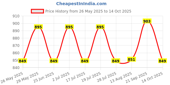 amazon.in Nutrafirst Salmon Fish Oil Capsules with Omega-3 (1000mg) EPA (180mg) & DHA (120mg) | Omega 3 Fish Oil for Heart Brain Joint & Bone Support | For Men & Women | Salmon FishOil Supplement | Set of 2 Price History Graph from 26 May 2025 to 14 Oct 2025