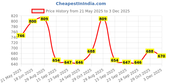 amazon.in Nutraj Afghan Munakka 1kg (200g x 5) Pouch | Abjosh Raisin | Dry Fruits and Nuts | Grocery Items. Price History Graph from 21 May 2025 to 3 Dec 2025