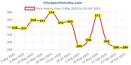 amazon.in Nutraj Afghan Munakka 400 Gram (200 Gram x 2) Pouch | Abjosh Raisin | Dry Fruits and Nuts | Grocery Items. nutraj Price History Graph from 3 May 2025 to 10 Oct 2025