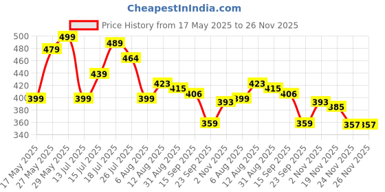 amazon.in Nutraj ‎Afghani Anjeer Dried 250g Pack | Figs | Dry Fruits | Nuts | Grocery Items Price History Graph from 17 May 2025 to 25 Nov 2025