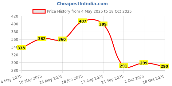 amazon.in Nutraj American Blueberry Dried Whole 150g Pouch Pack of 1 | Berries | Dry Fruits | Grocery Item Price History Graph from 4 May 2025 to 18 Oct 2025