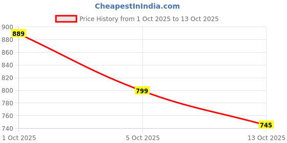 amazon.in Nutraj Australian Almonds (Badam Giri) 1 kg Pouch - Whole | Dry Fruits and Nuts Price History Graph from 1 Oct 2025 to 13 Oct 2025