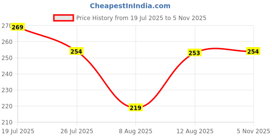 amazon.in Nutraj Bakers Pride Walnut Kernels 250g | Broken Walnut (6-8 pieces) Without Shell | Akhrot Giri | Dry Fruits | Nuts | Grocery Items. Price History Graph from 19 Jul 2025 to 5 Nov 2025