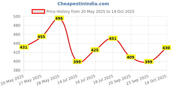 amazon.in Nutraj Bakers Pride Walnut Kernels 500g (250g x 2) | Broken Walnut (6-8 pieces) Without Shell | Akhrot Giri | Dry Fruits | Nuts | Grocery Items. Price History Graph from 20 May 2025 to 14 Oct 2025