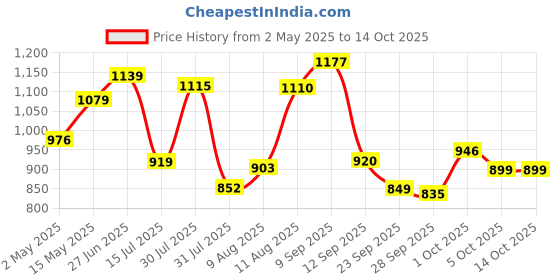 amazon.in Nutraj California Almond kernels 1kg Pouch | Badam Giri | Dry Fruits and Nuts | Grocery Price History Graph from 2 May 2025 to 13 Oct 2025