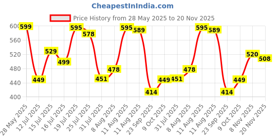 amazon.in Nutraj California Almonds 500g Pouch | Badam Giri | Dry Fruits and Nuts | Grocery nutraj Price History Graph from 28 May 2025 to 20 Nov 2025