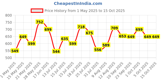 amazon.in Nutraj California Inshell Walnuts,Raw 1000g Price History Graph from 1 May 2025 to 14 Oct 2025