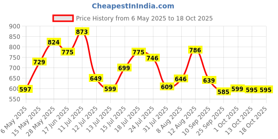 amazon.in Nutraj California Salted Pista 500gm (250gm x 2) | Dry Fruit | Pistachios nutraj Price History Graph from 6 May 2025 to 18 Oct 2025