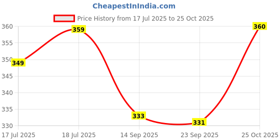 amazon.in Nutraj California Walnut Kernels 250gm Pack Without Shell | Akhrot Giri | Dry Fruits and Nuts | Grocery Items. Price History Graph from 17 Jul 2025 to 25 Oct 2025