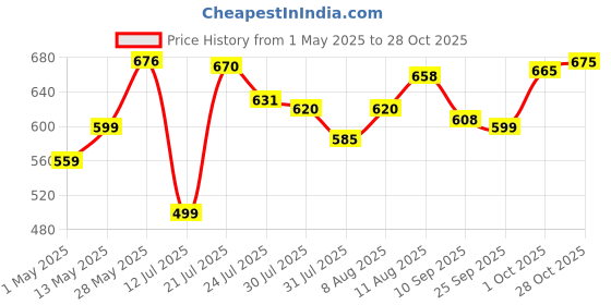 amazon.in Nutraj California Walnut Kernels 500gm (250gm x 2) Pack Without Shell | Akhrot Giri | Dry Fruits and Nuts | Grocery Items. nutraj Price History Graph from 1 May 2025 to 28 Oct 2025