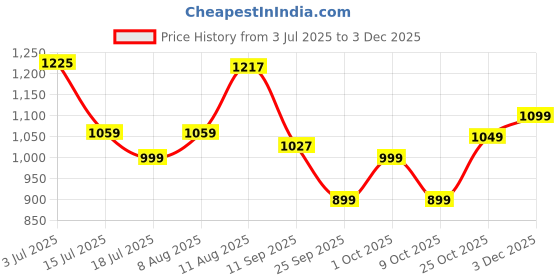 amazon.in Nutraj Cashews 1 Kg Pouch | Kaju | Dry Fruits and Nuts | Grocery Items Price History Graph from 3 Jul 2025 to 3 Dec 2025