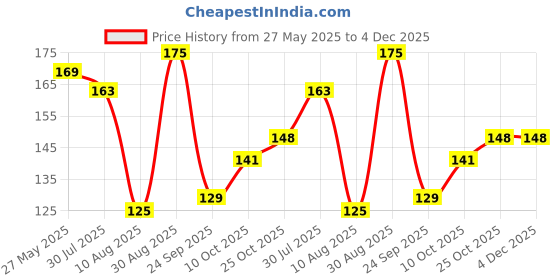 amazon.in Nutraj Chia Seeds 200g Pouch | Seeds for Eating | Seed Cycling nutraj Price History Graph from 27 May 2025 to 4 Dec 2025