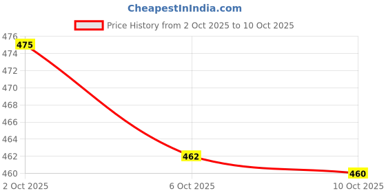 amazon.in Nutraj Chilean Walnut Inshell 500g Pouch | Akhrot | Dry Fruits | Nuts | Grocery Items. Price History Graph from 2 Oct 2025 to 10 Oct 2025