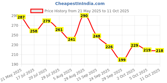 amazon.in Nutraj Dried Turkish Pitted Apricots 200g | Seedless Apricots | Dry Fruits | Khumani Price History Graph from 21 May 2025 to 11 Oct 2025