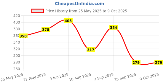 amazon.in Nutraj Macadamia Nuts 100g Pouch | Dry Fruits | Grocery Items | For Baking. Price History Graph from 25 May 2025 to 8 Oct 2025