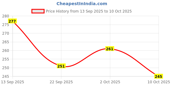 amazon.in Nutraj Pecan Nuts 100gm Pouch | Dry Fruits | Ideal for Snacking and Baking | Grocery Items. Price History Graph from 13 Sep 2025 to 10 Oct 2025