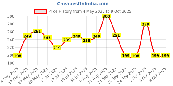 amazon.in Nutraj Raw Chia Seeds 500g Jar, Chia Seed with Omega-3, Non-GMO, Gluten Free, Keto Diet Friendly. Price History Graph from 4 May 2025 to 8 Oct 2025