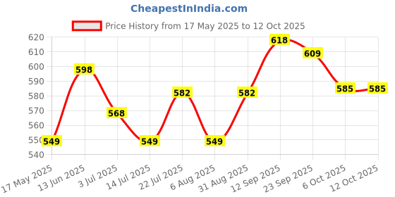 amazon.in Nutraj Round Raisins 1kg (500g x 2) Pouch | Kishmish | Kismis | Dry Fruits and Nuts | Grocery Items. Price History Graph from 17 May 2025 to 12 Oct 2025